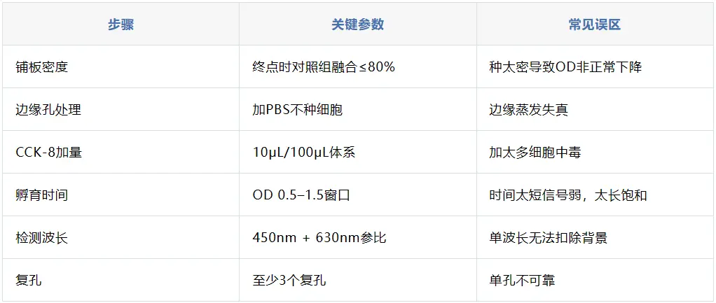 实验设计速查表 实验设计速查表